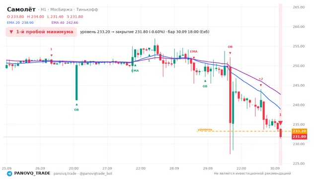 График Самолёт (SMLT), таймфрейм 1 час: 1-й пробой минимума 30.09.2026 18:00, уровень 233.2 → закрытие 231.8. EMA 20/40, сигналы PANOVQ_TRADE
