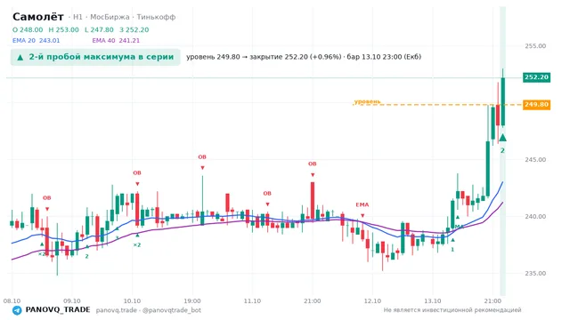 График Самолёт (SMLT), таймфрейм 1 час: 2-й пробой максимума в серии 13.10.2026 23:00, уровень 249.8 → закрытие 252.2. EMA 20/40, сигналы PANOVQ_TRADE