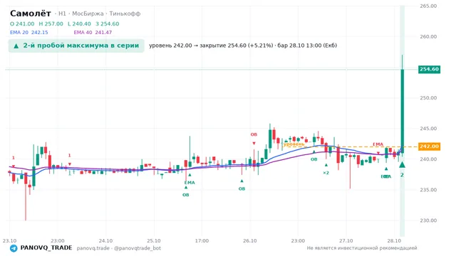 График Самолёт (SMLT), таймфрейм 1 час: 2-й пробой максимума в серии 28.10.2026 13:00, уровень 242 → закрытие 254.6. EMA 20/40, события PANOVQ_TRADE