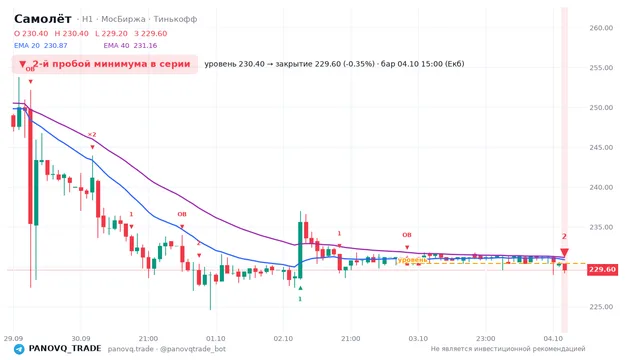 График Самолёт (SMLT), таймфрейм 1 час: 2-й пробой минимума в серии 04.10.2026 15:00, уровень 230.4 → закрытие 229.6. EMA 20/40, сигналы PANOVQ_TRADE