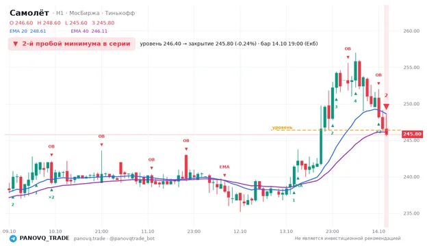 График Самолёт (SMLT), таймфрейм 1 час: 2-й пробой минимума в серии 14.10.2026 19:00, уровень 246.4 → закрытие 245.8. EMA 20/40, события PANOVQ_TRADE