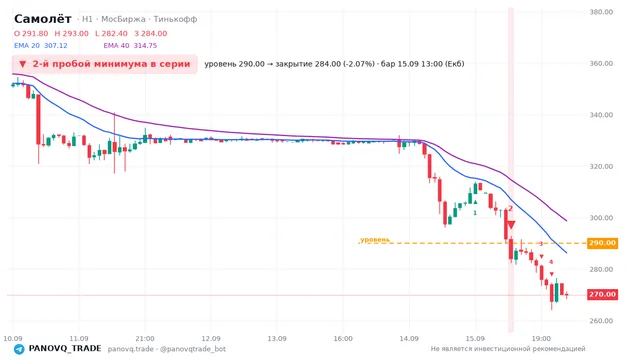 График Самолёт (SMLT), таймфрейм 1 час: 2-й пробой минимума в серии 15.09.2026 13:00, уровень 290 → закрытие 284. EMA 20/40, сигналы PANOVQ_TRADE