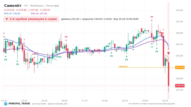 График Самолёт (SMLT), таймфрейм 1 час: 2-й пробой минимума в серии 19.10.2026 19:00, уровень 242.4 → закрытие 238.4. EMA 20/40, события PANOVQ_TRADE