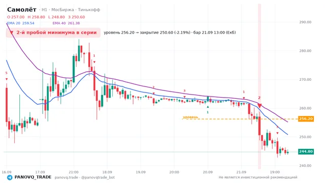 График Самолёт (SMLT), таймфрейм 1 час: 2-й пробой минимума в серии 21.09.2026 13:00, уровень 256.2 → закрытие 250.6. EMA 20/40, сигналы PANOVQ_TRADE