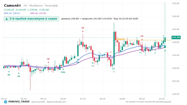 График Самолёт (SMLT), таймфрейм 1 час: 3-й пробой максимума в серии 10.10.2026 04:00, уровень 240.8 → закрытие 241.8. EMA 20/40, сигналы PANOVQ_TRADE