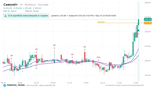 График Самолёт (SMLT), таймфрейм 1 час: 3-й пробой максимума в серии 14.10.2026 00:00, уровень 253 → закрытие 254.2. EMA 20/40, сигналы PANOVQ_TRADE