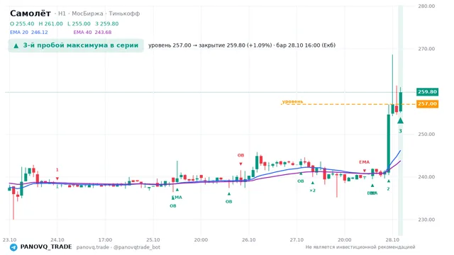 График Самолёт (SMLT), таймфрейм 1 час: 3-й пробой максимума в серии 28.10.2026 16:00, уровень 257 → закрытие 259.8. EMA 20/40, события PANOVQ_TRADE