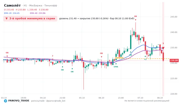 График Самолёт (SMLT), таймфрейм 1 час: 3-й пробой минимума в серии 08.10.2026 11:00, уровень 231.4 → закрытие 230.8. EMA 20/40, сигналы PANOVQ_TRADE