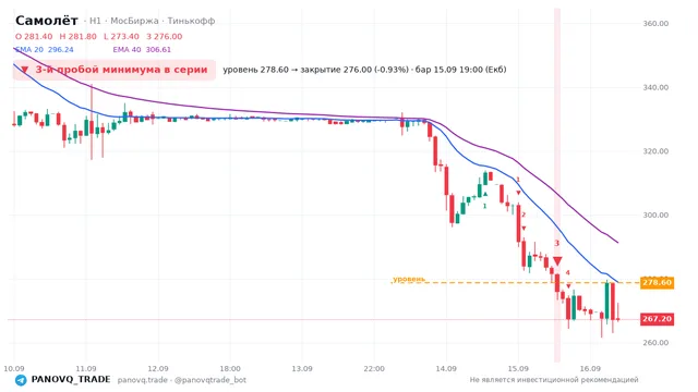 График Самолёт (SMLT), таймфрейм 1 час: 3-й пробой минимума в серии 15.09.2026 19:00, уровень 278.6 → закрытие 276. EMA 20/40, сигналы PANOVQ_TRADE