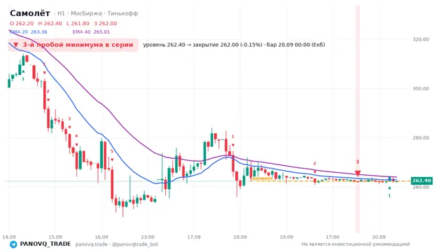 График Самолёт (SMLT), таймфрейм 1 час: 3-й пробой минимума в серии 20.09.2026 00:00, уровень 262.4 → закрытие 262. EMA 20/40, сигналы PANOVQ_TRADE