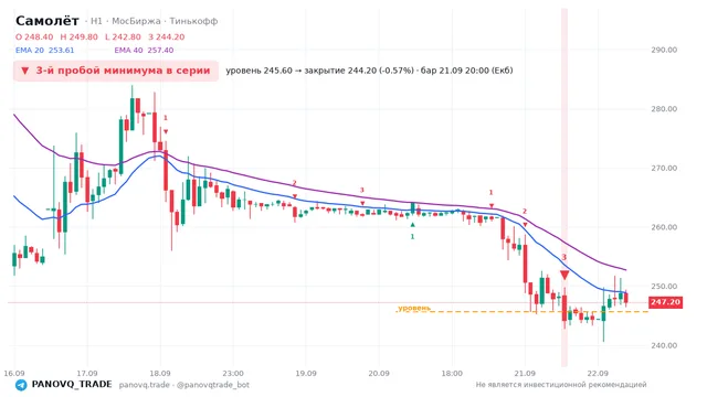 График Самолёт (SMLT), таймфрейм 1 час: 3-й пробой минимума в серии 21.09.2026 20:00, уровень 245.6 → закрытие 244.2. EMA 20/40, сигналы PANOVQ_TRADE