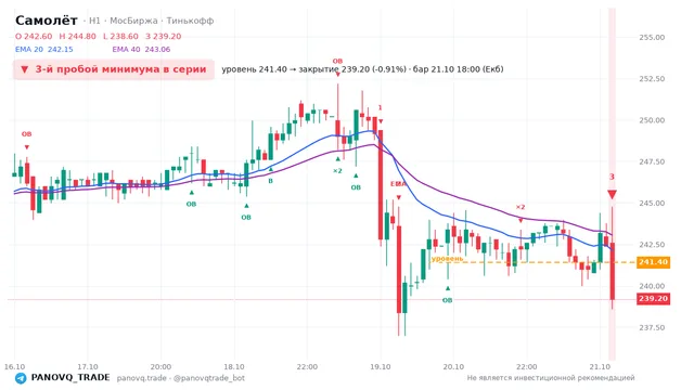 График Самолёт (SMLT), таймфрейм 1 час: 3-й пробой минимума в серии 21.10.2026 18:00, уровень 241.4 → закрытие 239.2. EMA 20/40, события PANOVQ_TRADE