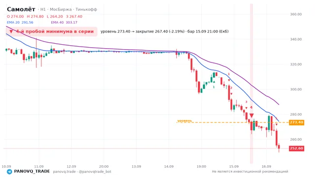 График Самолёт (SMLT), таймфрейм 1 час: 4-й пробой минимума в серии 15.09.2026 21:00, уровень 273.4 → закрытие 267.4. EMA 20/40, сигналы PANOVQ_TRADE