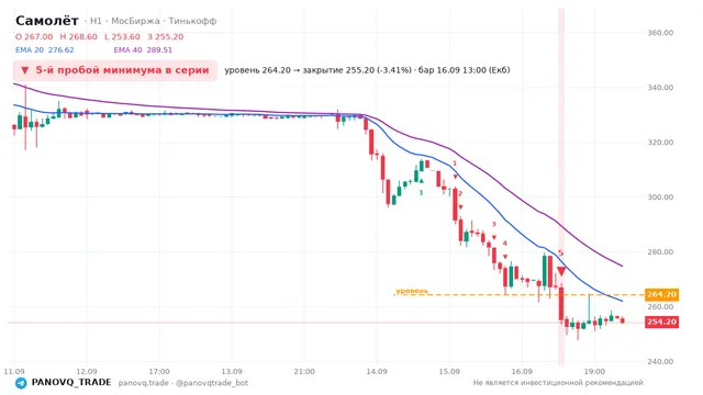 График Самолёт (SMLT), таймфрейм 1 час: 5-й пробой минимума в серии 16.09.2026 13:00, уровень 264.2 → закрытие 255.2. EMA 20/40, сигналы PANOVQ_TRADE