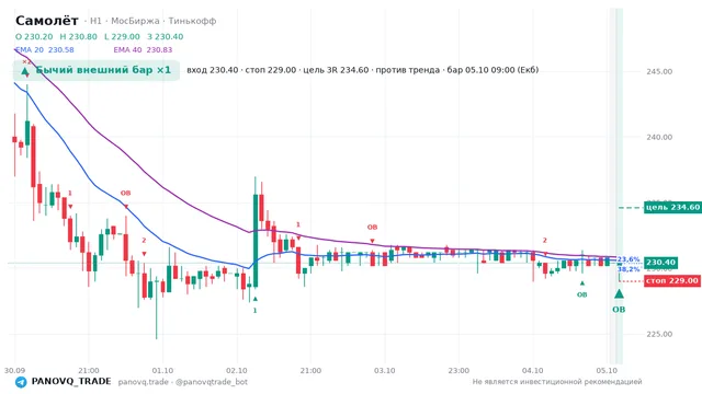 График Самолёт (SMLT), таймфрейм 1 час: бычий внешний бар ×1 05.10.2026 09:00, вход 230.4, стоп 229. EMA 20/40, сигналы PANOVQ_TRADE
