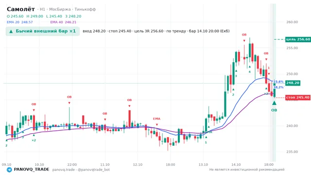 График Самолёт (SMLT), таймфрейм 1 час: бычий внешний бар ×1 14.10.2026 20:00, вход 248.2, стоп 245.4. EMA 20/40, события PANOVQ_TRADE
