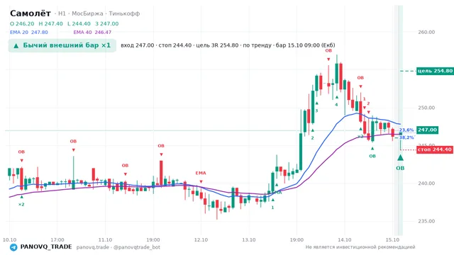График Самолёт (SMLT), таймфрейм 1 час: бычий внешний бар ×1 15.10.2026 09:00, вход 247, стоп 244.4. EMA 20/40, события PANOVQ_TRADE