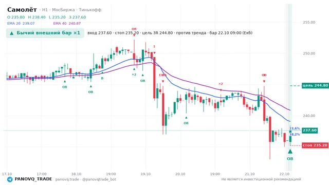 График Самолёт (SMLT), таймфрейм 1 час: бычий внешний бар ×1 22.10.2026 09:00, вход 237.6, стоп 235.2. EMA 20/40, события PANOVQ_TRADE