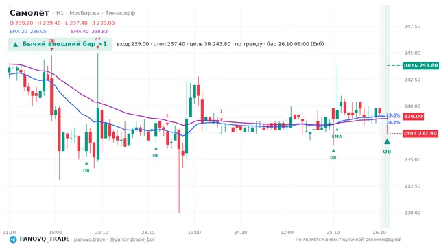 График Самолёт (SMLT), таймфрейм 1 час: бычий внешний бар ×1 26.10.2026 09:00, вход 239, стоп 237.4. EMA 20/40, события PANOVQ_TRADE