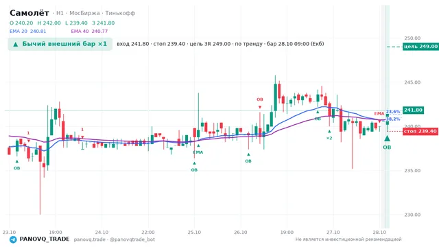 График Самолёт (SMLT), таймфрейм 1 час: бычий внешний бар ×1 28.10.2026 09:00, вход 241.8, стоп 239.4. EMA 20/40, события PANOVQ_TRADE