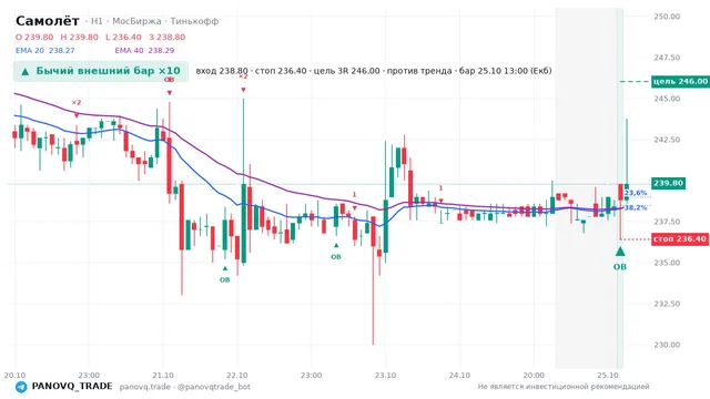 График Самолёт (SMLT), таймфрейм 1 час: бычий внешний бар ×10 25.10.2026 13:00, вход 238.8, стоп 236.4. EMA 20/40, события PANOVQ_TRADE