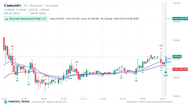 График Самолёт (SMLT), таймфрейм 1 час: бычий внешний бар ×2 19.10.2026 12:00, вход 250.6, стоп 247.2. EMA 20/40, события PANOVQ_TRADE