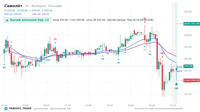 График Самолёт (SMLT), таймфрейм 1 час: бычий внешний бар ×2 20.10.2026 09:00, вход 243.4, стоп 240.4. EMA 20/40, события PANOVQ_TRADE
