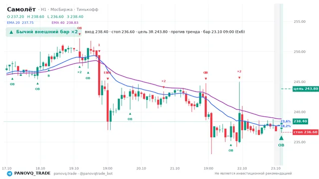 График Самолёт (SMLT), таймфрейм 1 час: бычий внешний бар ×2 23.10.2026 09:00, вход 238.4, стоп 236.6. EMA 20/40, события PANOVQ_TRADE