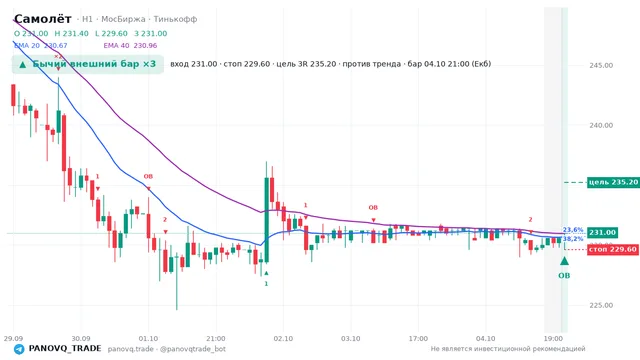 График Самолёт (SMLT), таймфрейм 1 час: бычий внешний бар ×3 04.10.2026 21:00, вход 231, стоп 229.6. EMA 20/40, сигналы PANOVQ_TRADE
