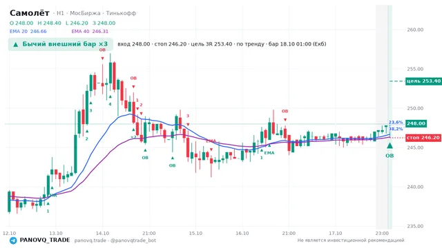 График Самолёт (SMLT), таймфрейм 1 час: бычий внешний бар ×3 18.10.2026 01:00, вход 248, стоп 246.2. EMA 20/40, события PANOVQ_TRADE
