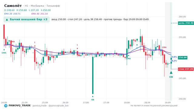 График Самолёт (SMLT), таймфрейм 1 час: бычий внешний бар ×3 29.09.2026 09:00, вход 250, стоп 247.2. EMA 20/40, сигналы PANOVQ_TRADE