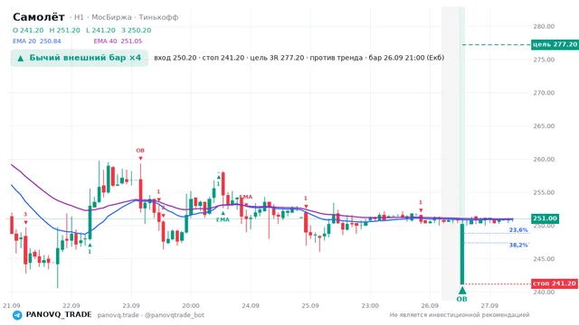 График Самолёт (SMLT), таймфрейм 1 час: бычий внешний бар ×4 26.09.2026 21:00, вход 250.2, стоп 241.2. EMA 20/40, сигналы PANOVQ_TRADE