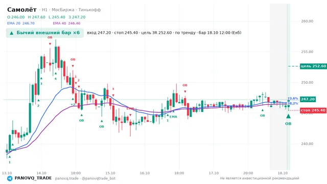 График Самолёт (SMLT), таймфрейм 1 час: бычий внешний бар ×6 18.10.2026 12:00, вход 247.2, стоп 245.4. EMA 20/40, события PANOVQ_TRADE