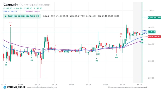 График Самолёт (SMLT), таймфрейм 1 час: бычий внешний бар ×6 27.10.2026 09:00, вход 243.6, стоп 242.2. EMA 20/40, события PANOVQ_TRADE