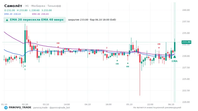 График Самолёт (SMLT), таймфрейм 1 час: ema 20 ↑ ema 40 06.10.2026 18:00, закрытие 233. EMA 20/40, сигналы PANOVQ_TRADE