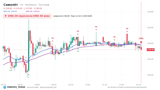 График Самолёт (SMLT), таймфрейм 1 час: ema 20 ↓ ema 40 12.10.2026 13:00, закрытие 238. EMA 20/40, сигналы PANOVQ_TRADE