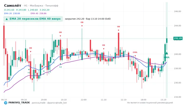 График Самолёт (SMLT), таймфрейм 1 час: ema 20 ↑ ema 40 13.10.2026 14:00, закрытие 242.2. EMA 20/40, сигналы PANOVQ_TRADE