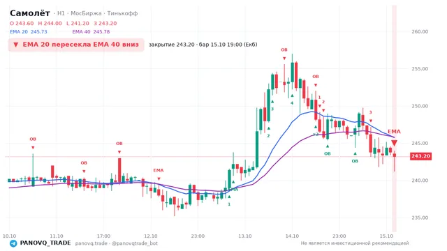 График Самолёт (SMLT), таймфрейм 1 час: ema 20 ↓ ema 40 15.10.2026 19:00, закрытие 243.2. EMA 20/40, события PANOVQ_TRADE