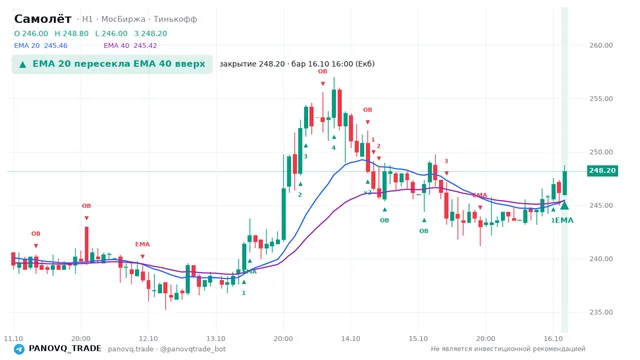 График Самолёт (SMLT), таймфрейм 1 час: ema 20 ↑ ema 40 16.10.2026 16:00, закрытие 248.2. EMA 20/40, события PANOVQ_TRADE