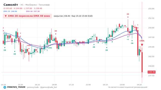 График Самолёт (SMLT), таймфрейм 1 час: ema 20 ↓ ema 40 19.10.2026 19:00, закрытие 238.4. EMA 20/40, события PANOVQ_TRADE