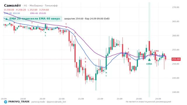 График Самолёт (SMLT), таймфрейм 1 час: ema 20 ↑ ema 40 24.09.2026 09:00, закрытие 254.6. EMA 20/40, сигналы PANOVQ_TRADE