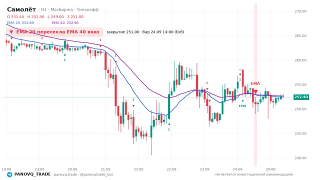 График Самолёт (SMLT), таймфрейм 1 час: ema 20 ↓ ema 40 24.09.2026 14:00, закрытие 251. EMA 20/40, сигналы PANOVQ_TRADE