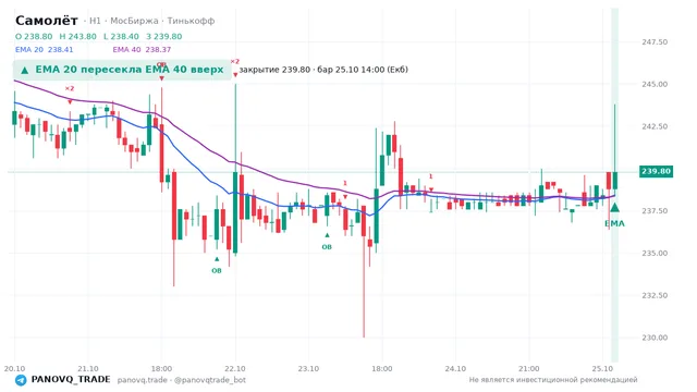 График Самолёт (SMLT), таймфрейм 1 час: ema 20 ↑ ema 40 25.10.2026 14:00, закрытие 239.8. EMA 20/40, события PANOVQ_TRADE