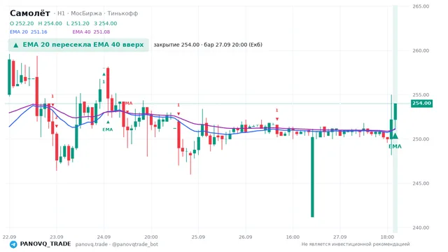 График Самолёт (SMLT), таймфрейм 1 час: ema 20 ↑ ema 40 27.09.2026 20:00, закрытие 254. EMA 20/40, сигналы PANOVQ_TRADE