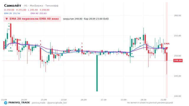 График Самолёт (SMLT), таймфрейм 1 час: ema 20 ↓ ema 40 28.09.2026 23:00, закрытие 248.8. EMA 20/40, сигналы PANOVQ_TRADE