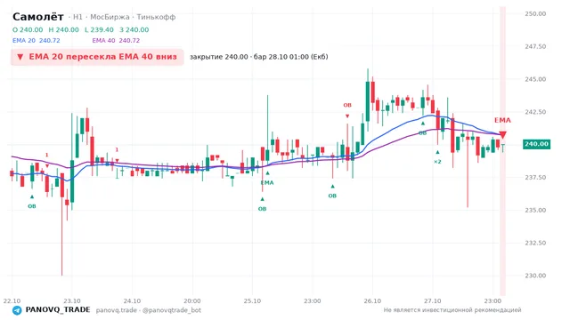 График Самолёт (SMLT), таймфрейм 1 час: ema 20 ↓ ema 40 28.10.2026 01:00, закрытие 240. EMA 20/40, события PANOVQ_TRADE