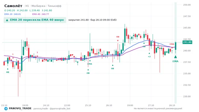 График Самолёт (SMLT), таймфрейм 1 час: ema 20 ↑ ema 40 28.10.2026 09:00, закрытие 241.8. EMA 20/40, события PANOVQ_TRADE