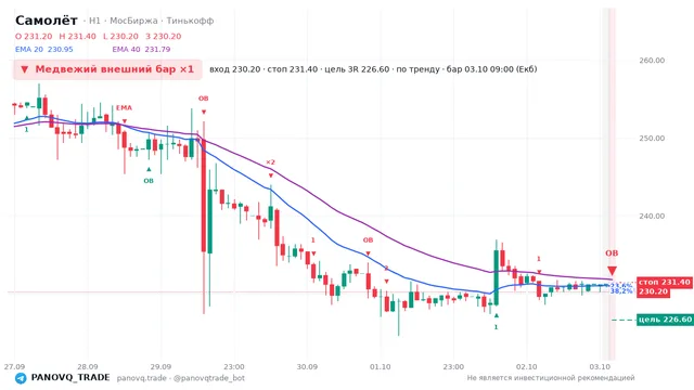 График Самолёт (SMLT), таймфрейм 1 час: медвежий внешний бар ×1 03.10.2026 09:00, вход 230.2, стоп 231.4. EMA 20/40, сигналы PANOVQ_TRADE