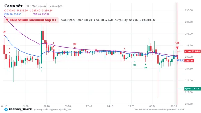 График Самолёт (SMLT), таймфрейм 1 час: медвежий внешний бар ×1 06.10.2026 09:00, вход 229.2, стоп 231.2. EMA 20/40, сигналы PANOVQ_TRADE