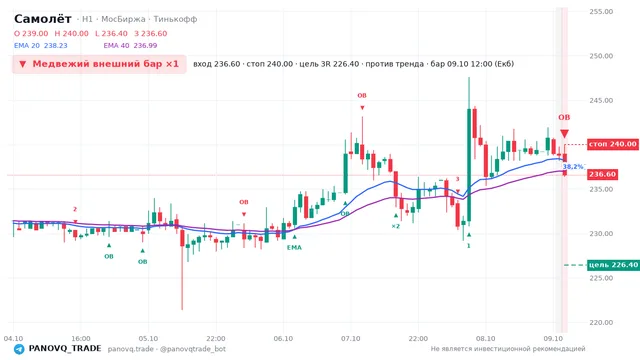 График Самолёт (SMLT), таймфрейм 1 час: медвежий внешний бар ×1 09.10.2026 12:00, вход 236.6, стоп 240. EMA 20/40, сигналы PANOVQ_TRADE